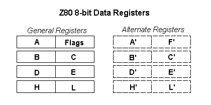The Z80 general purpose registers and their alternates