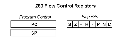 The Z80 program counter, stack pointer, and flags