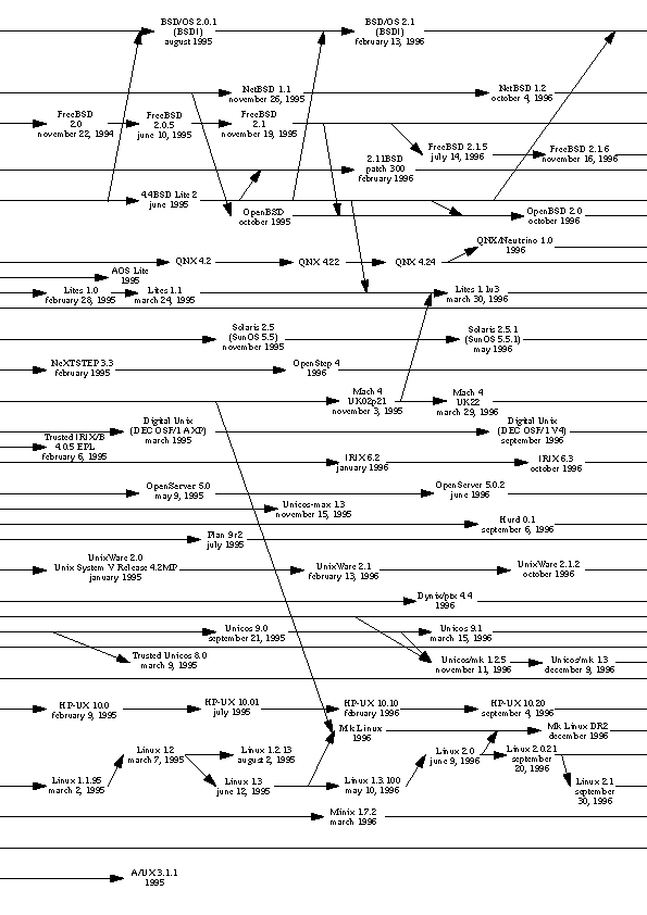 Unix History Time Stamp